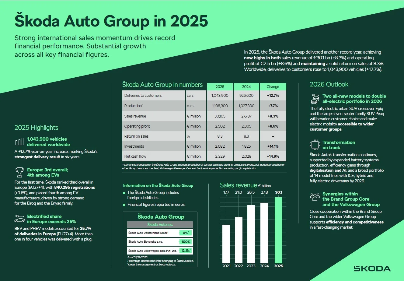 Škoda Auto Group resultaten over 2025