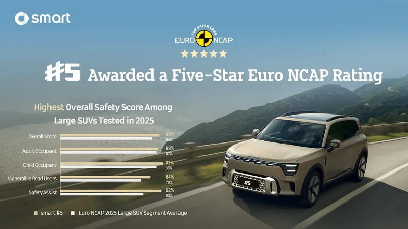 smart #5 behaalt vijf Euro NCAP-sterren: veiligste grote SUV van 2025